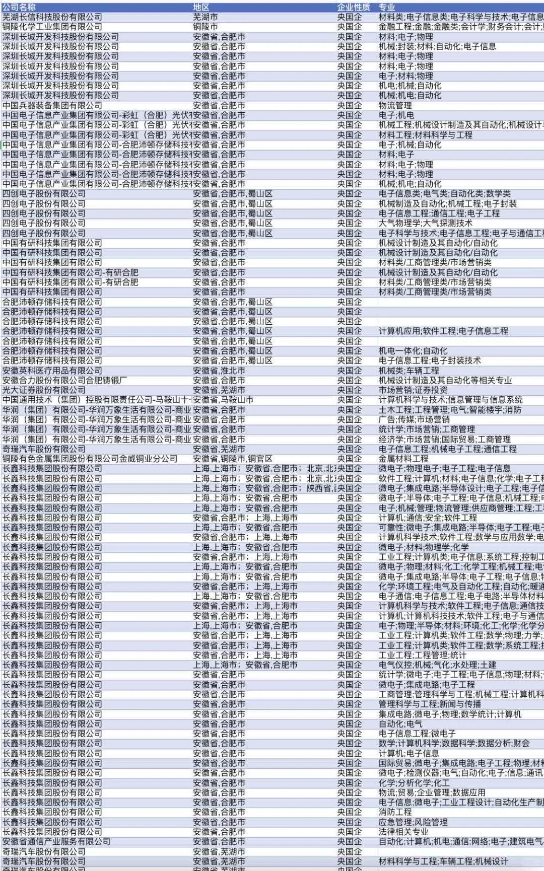安徽刚发布的央国企岗位341个