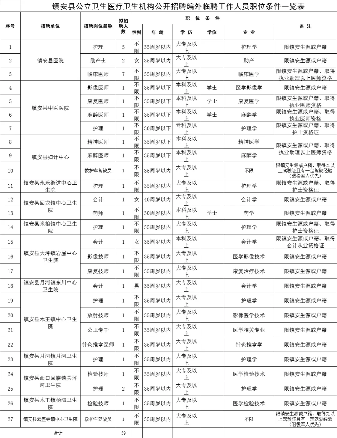 镇安县公立医疗机构招聘大爆发?