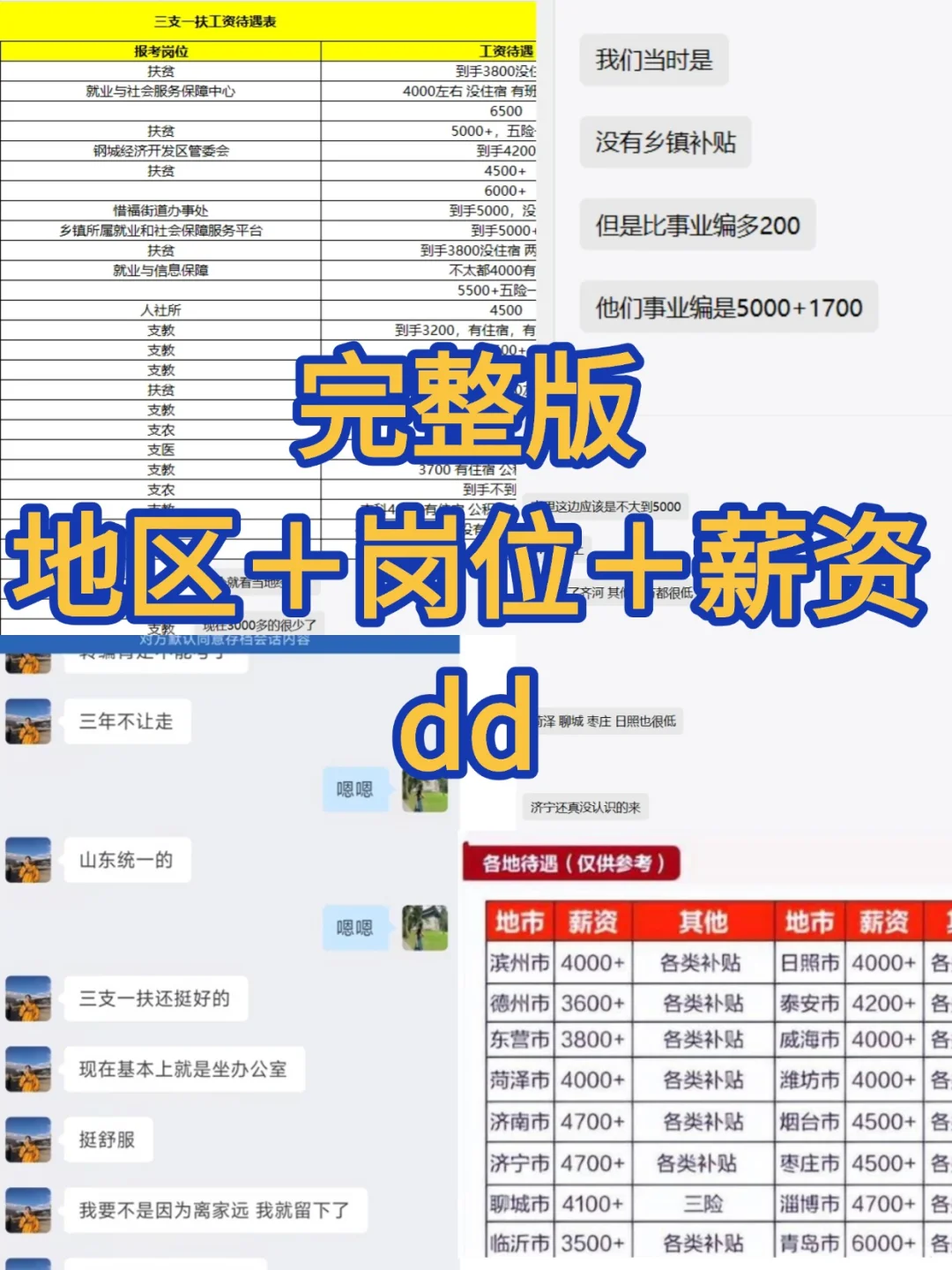 三支一扶薪资待遇大汇总，快来看看吧！