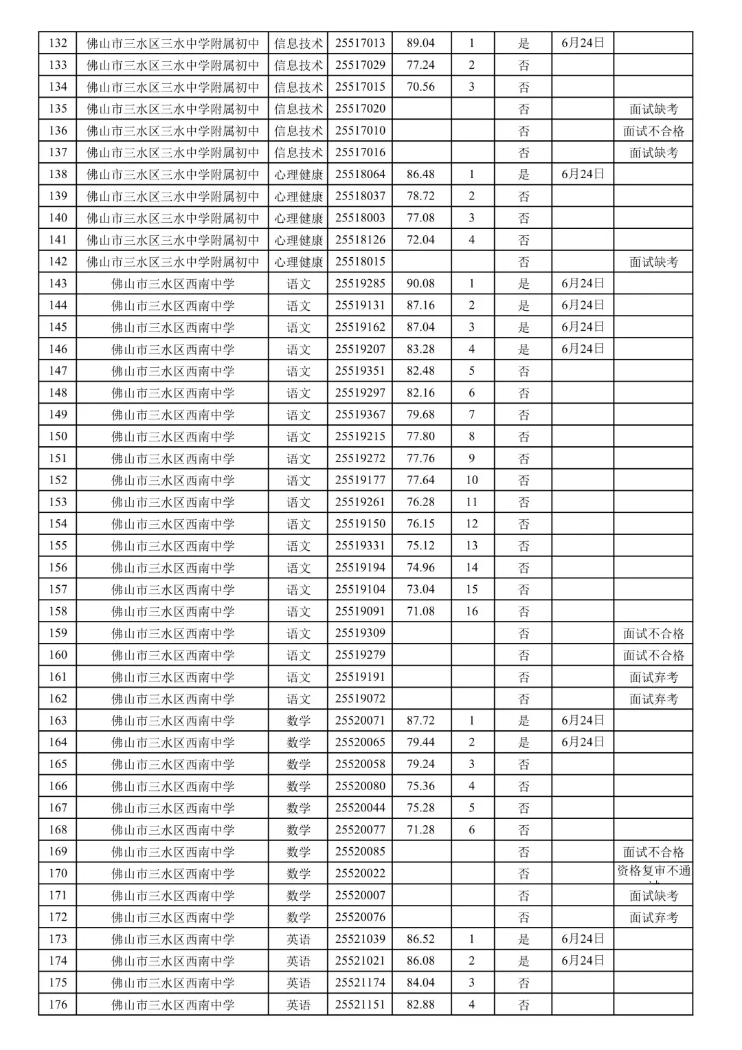 三水社招113人总成绩公布！
