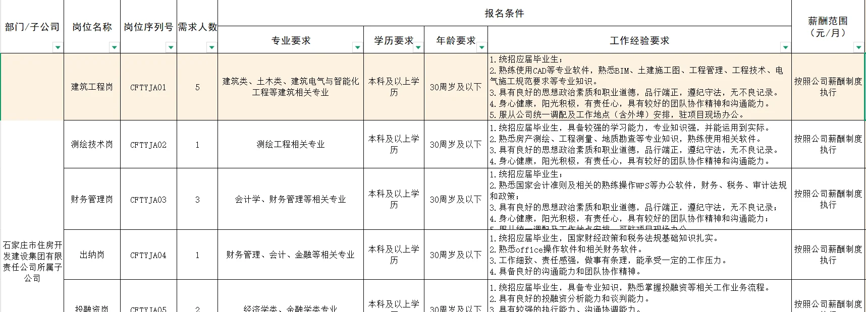 石家庄市属国企‼️集中需求223人‼️