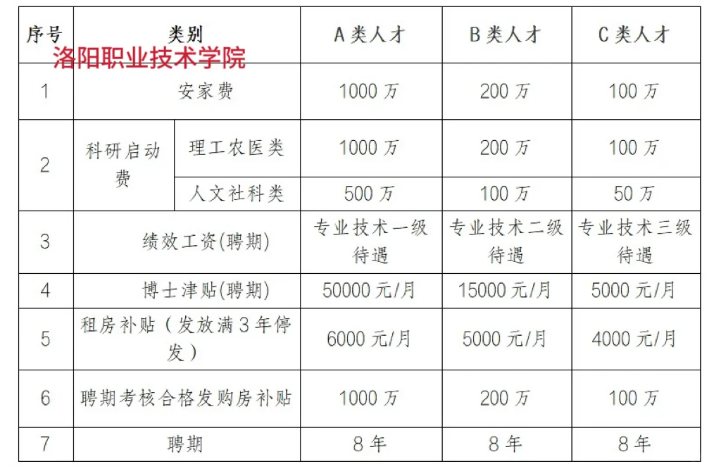 卧槽卧槽!河南6高校引进工作人员!