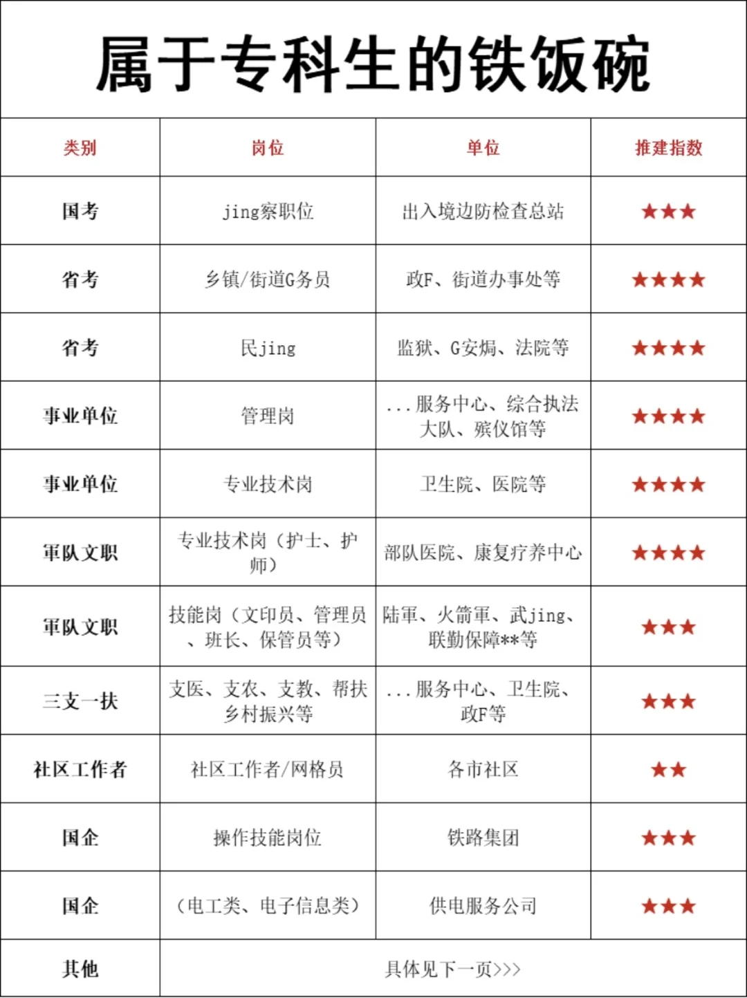 属于专科的铁饭碗来啦!