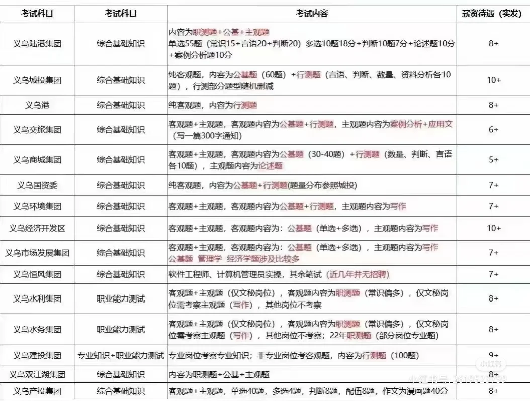 义乌国企真是招招又聘聘（附部分工资）