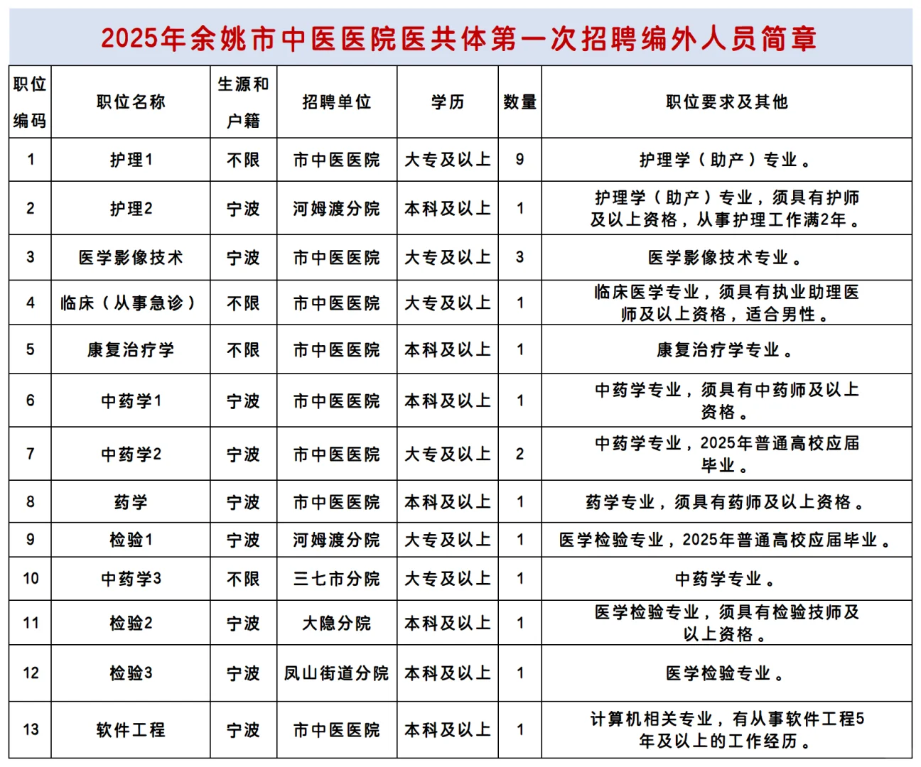 余姚市中医医院招聘编外人员24人 护理10名