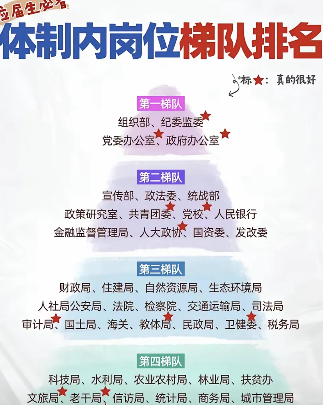 一张图看懂体制内排名！应届生必看
