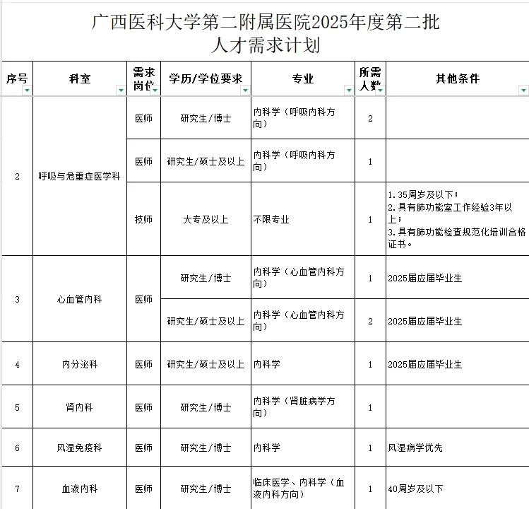 广西医科大学第二附属医院2025年度人才招聘