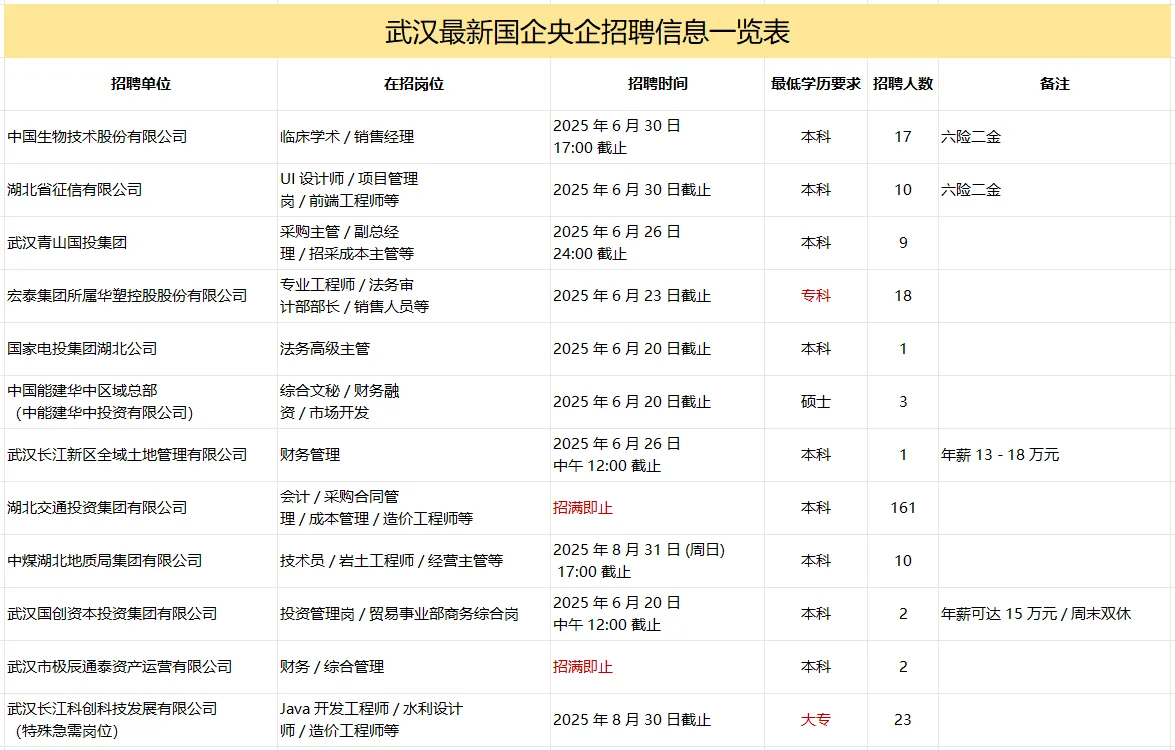 武汉最新央国企招聘信息，赶紧投！！！