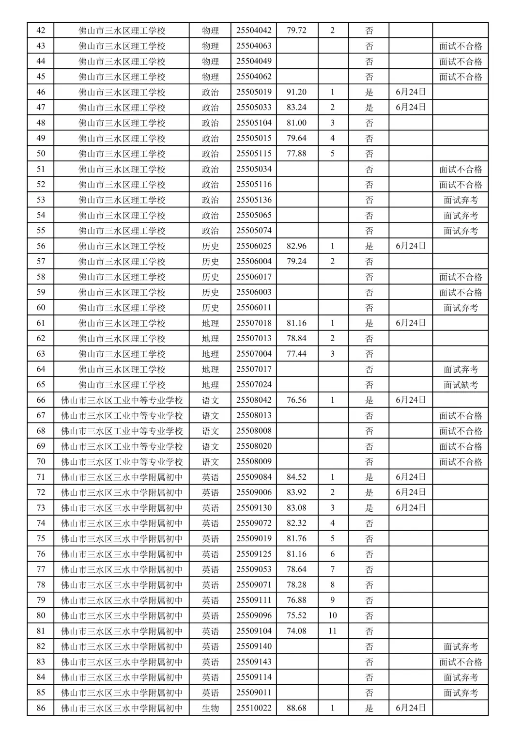 三水社招113人总成绩公布！