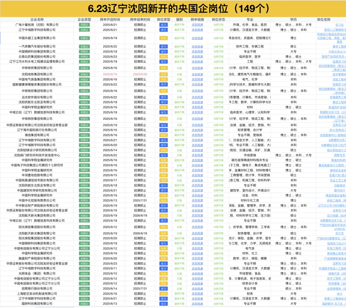 6.23辽宁沈阳新开的央国企岗位149个