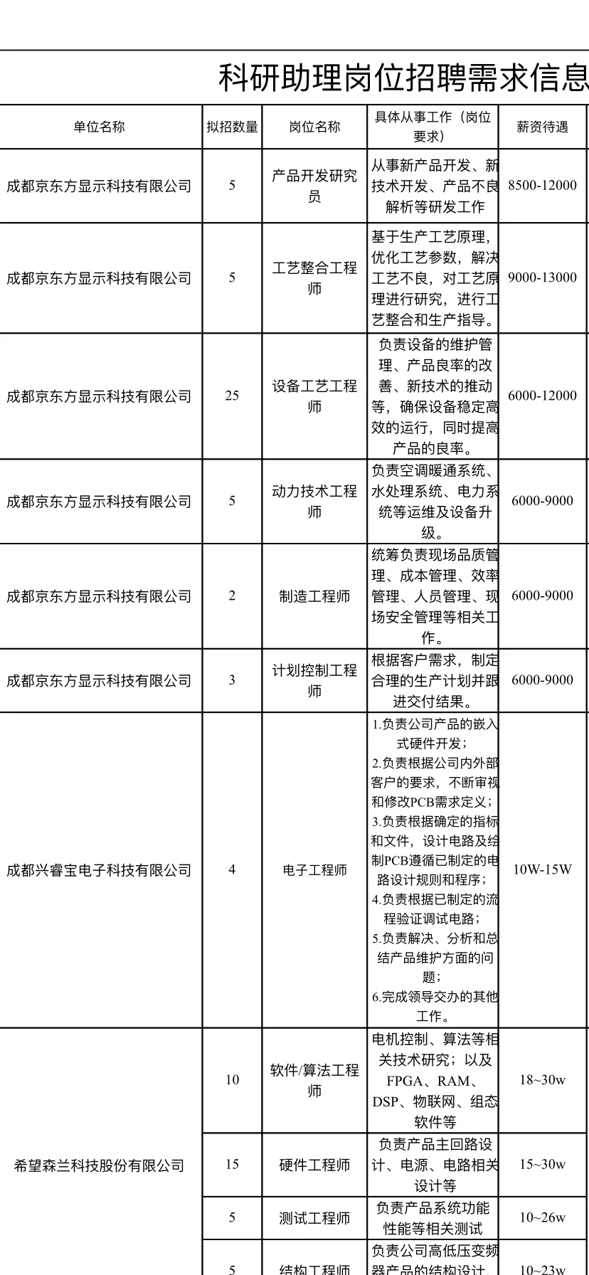 2025年成都市双流区科研助理岗位招聘
