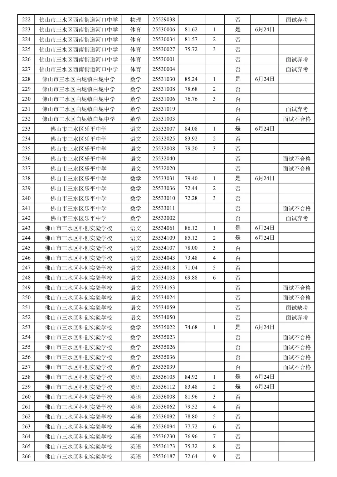 三水社招113人总成绩公布！