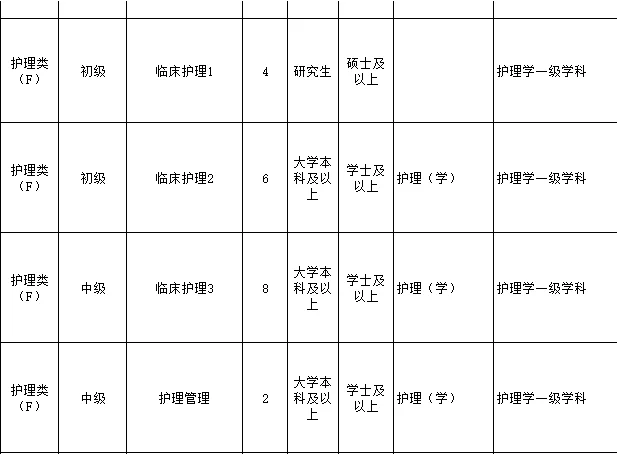 市人民医院，招聘含护士10名