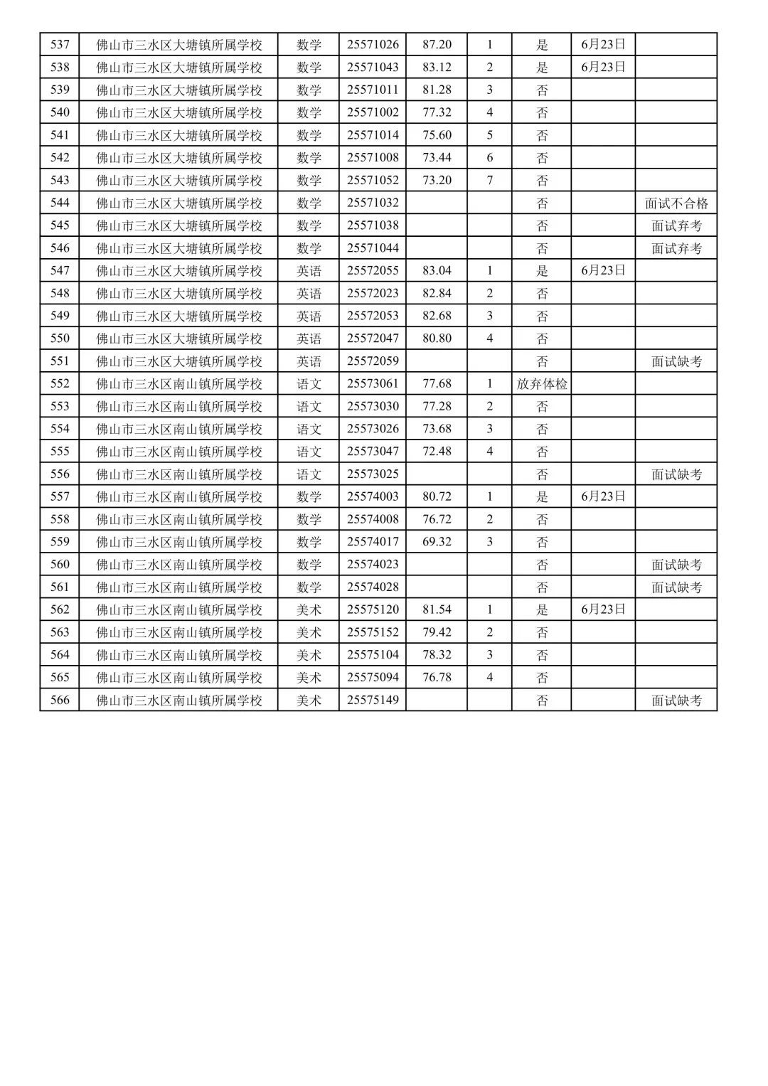 三水社招113人总成绩公布！