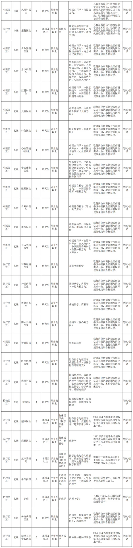 市中医院招聘40人，都是本科岗位