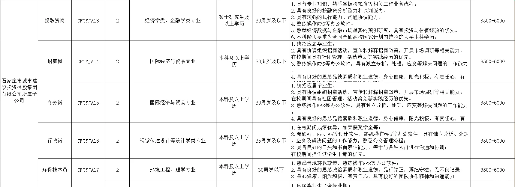 石家庄市属国企‼️集中需求223人‼️