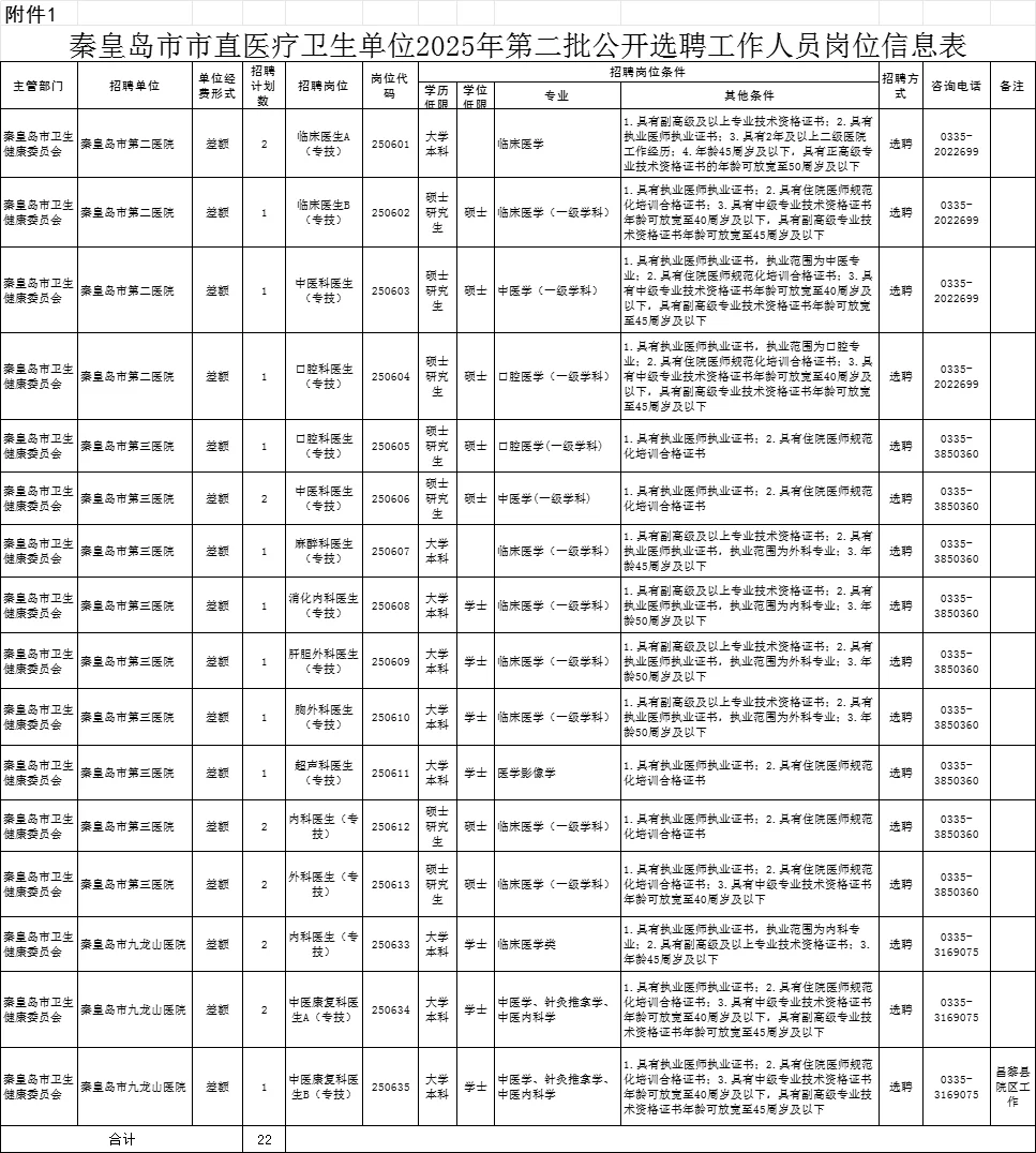 市直医疗单位第二批选聘22人