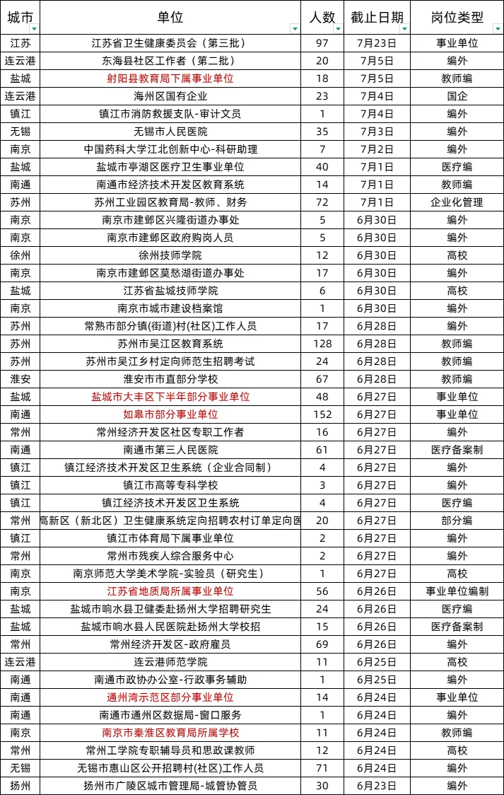 恭喜江苏考生!6月23日招考信息更新~