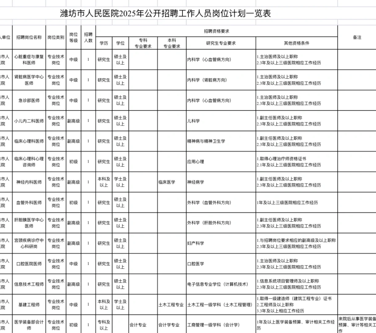 潍坊市人民医院招聘！大专起报？？