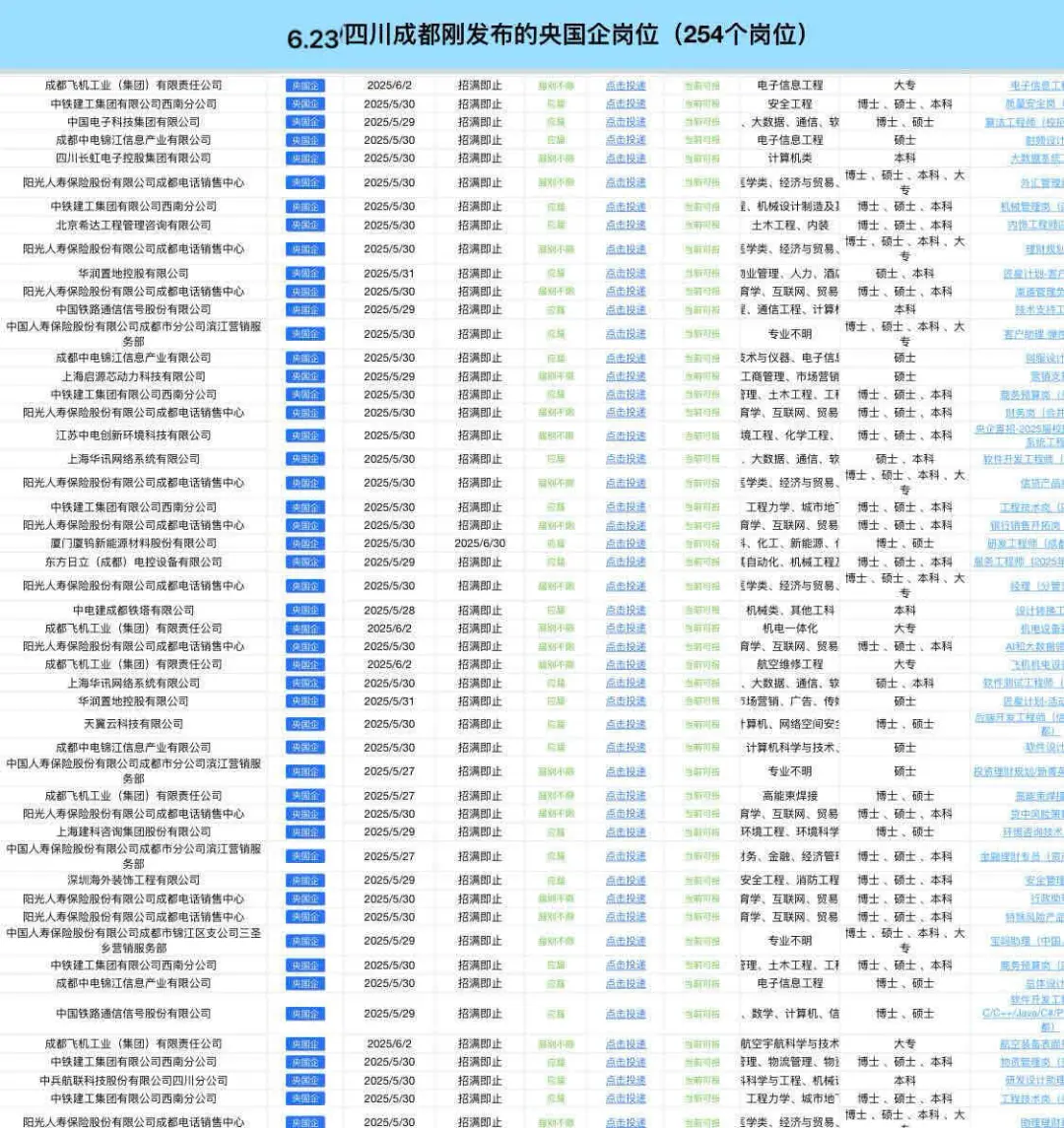 6.23四川成都刚开的央国企岗位254个