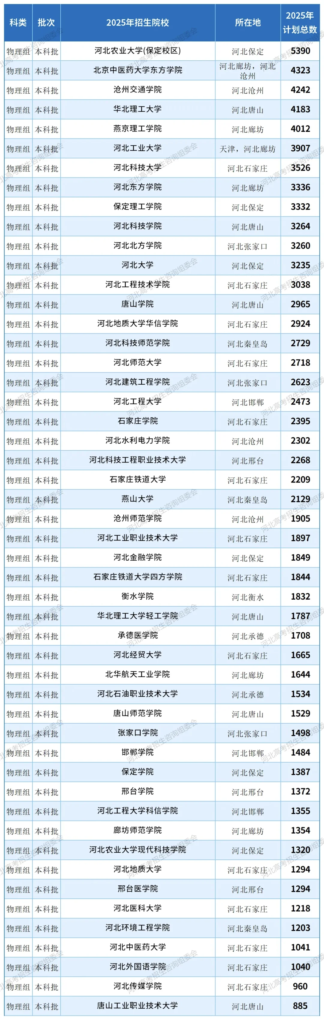 2025河北省招生计划