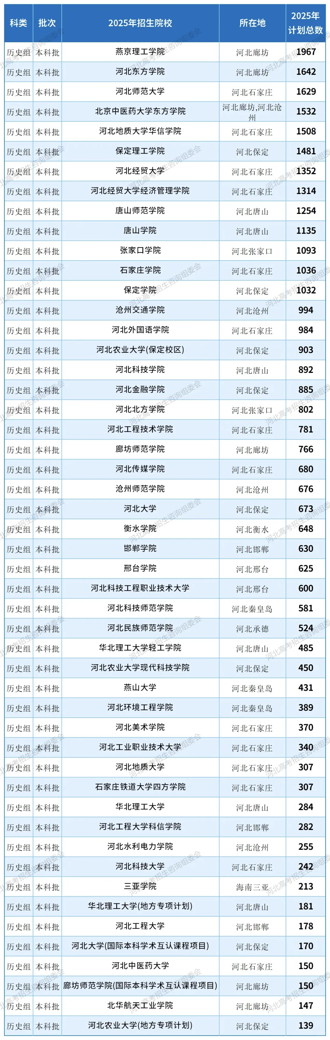 2025河北省招生计划