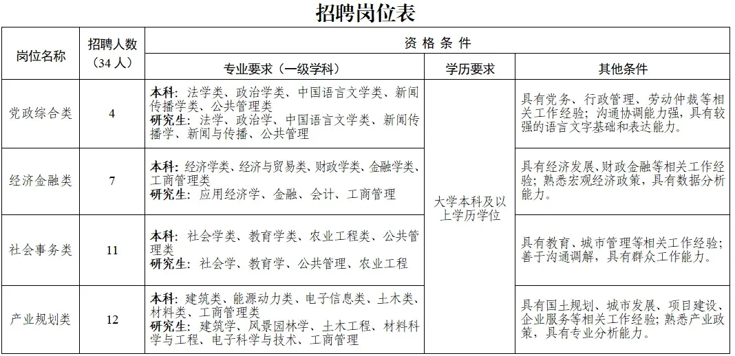 西安高新区管委会2025年招聘公告