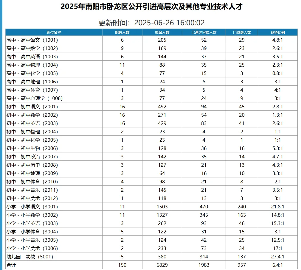 25年南阳市宛城VS卧龙招教报考比实时更新