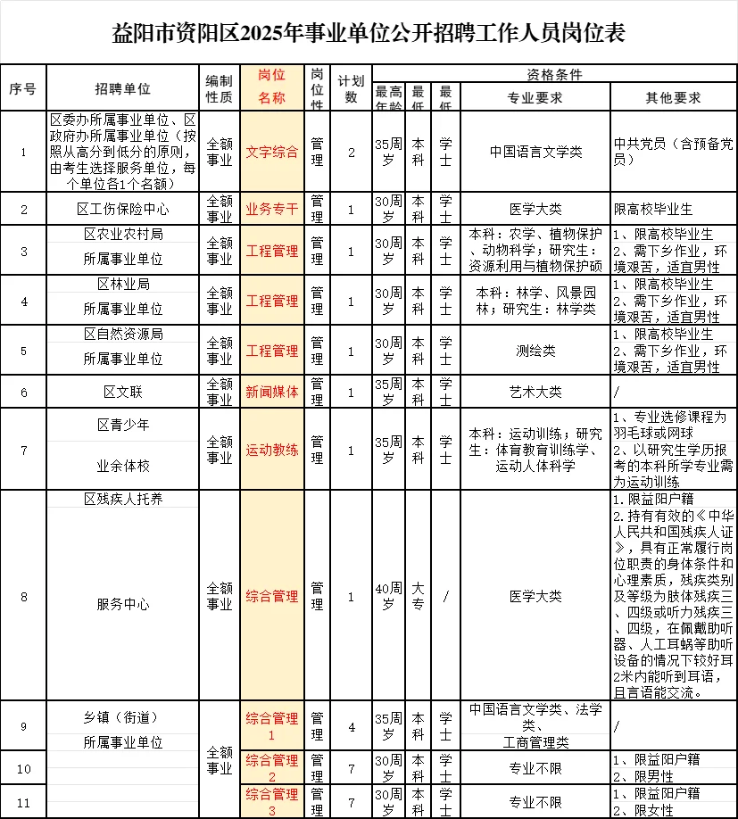 益阳事业单位招聘43人!综合18人!专业不限
