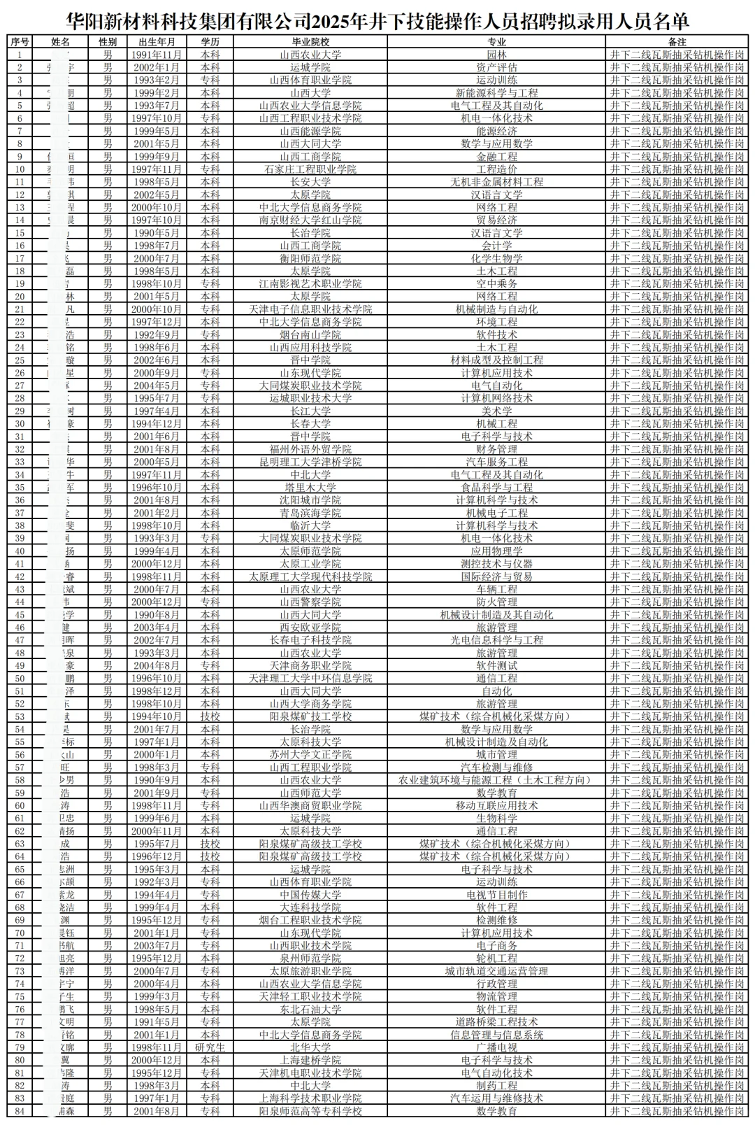 华阳集团拟聘750人公示