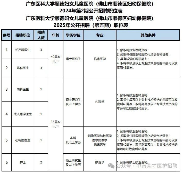 广东医科大学顺德妇女儿童医院，招聘护士