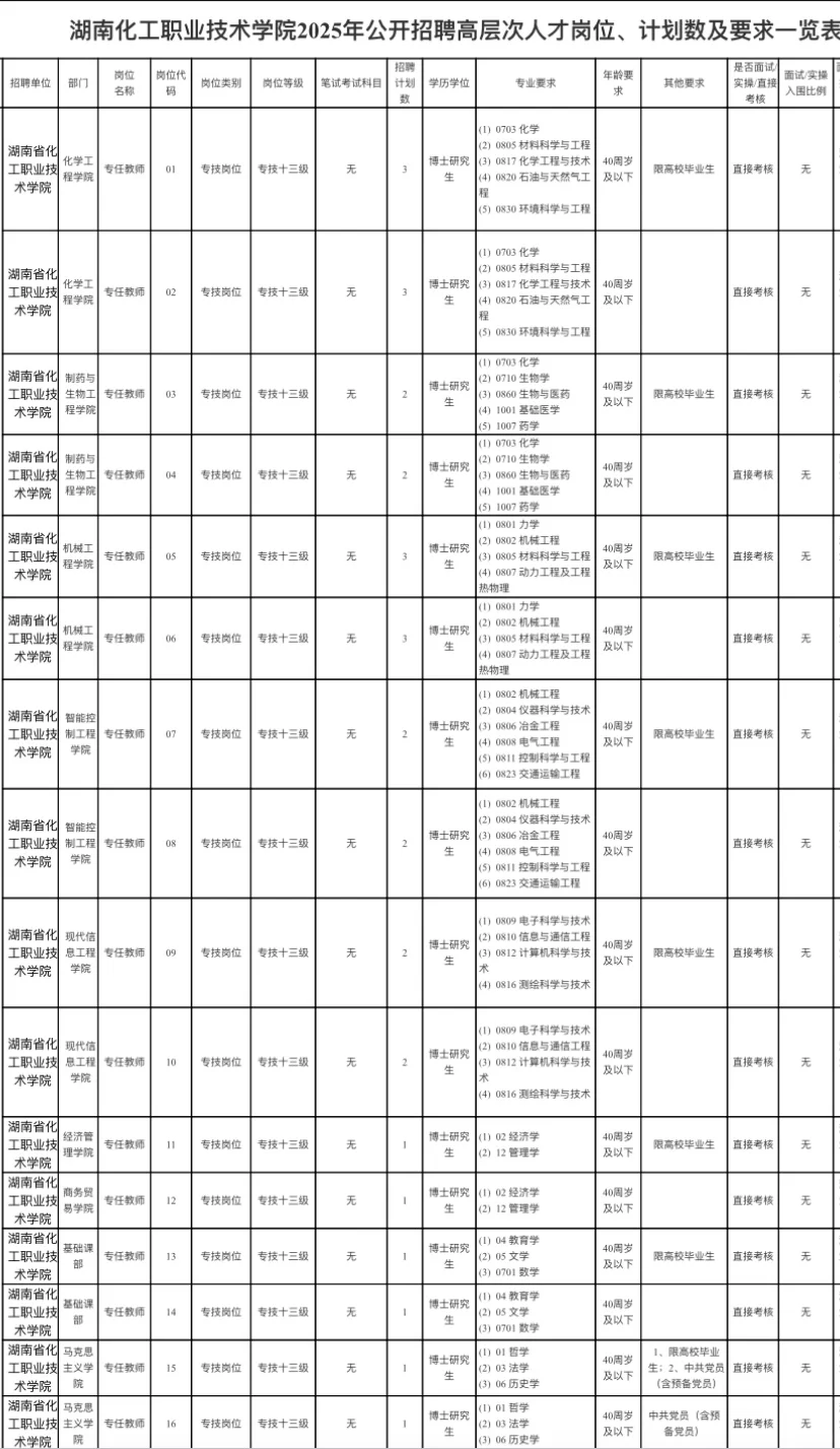 湖南化工职业技术学院招聘博士30人