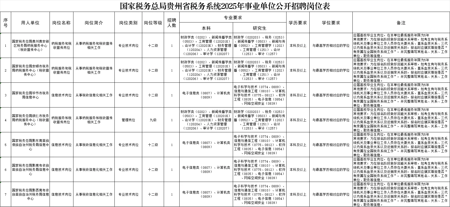 贵州税务局事业单位,23-25届都可报考