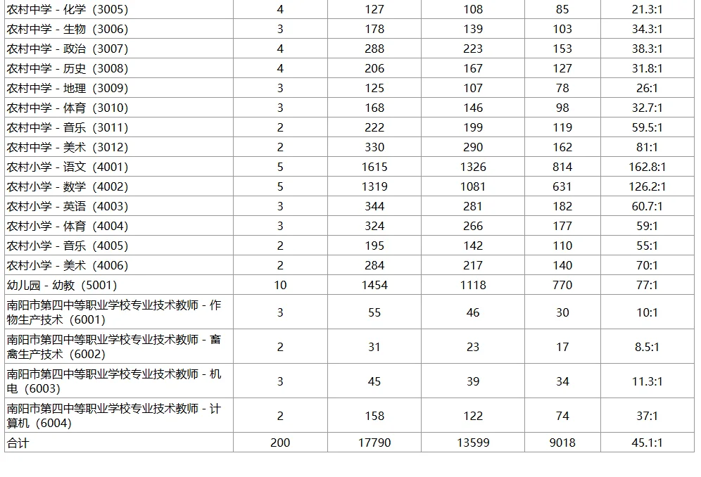 25年南阳市宛城VS卧龙招教报考比实时更新