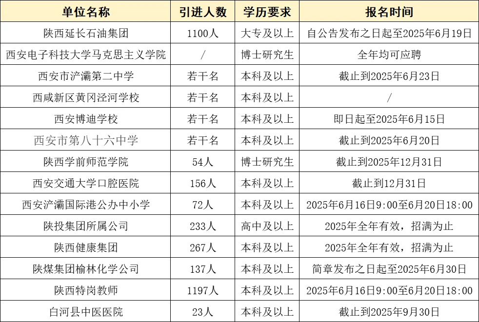太缺人啦❗陕西正式单位新出3239人公告!