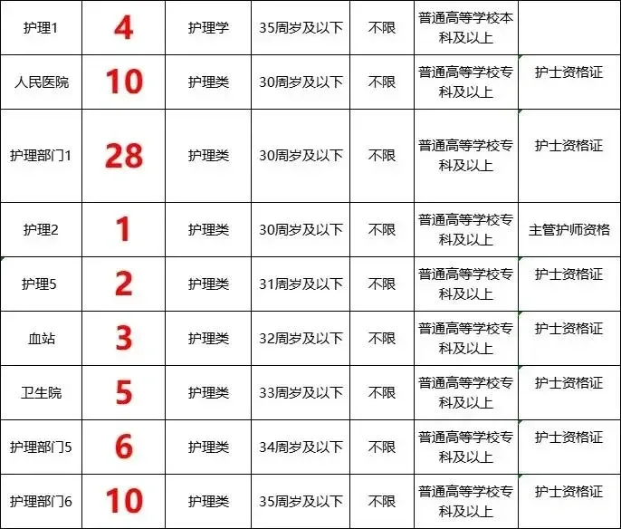 6月27日护理编制招聘岗位（监狱 血站护士