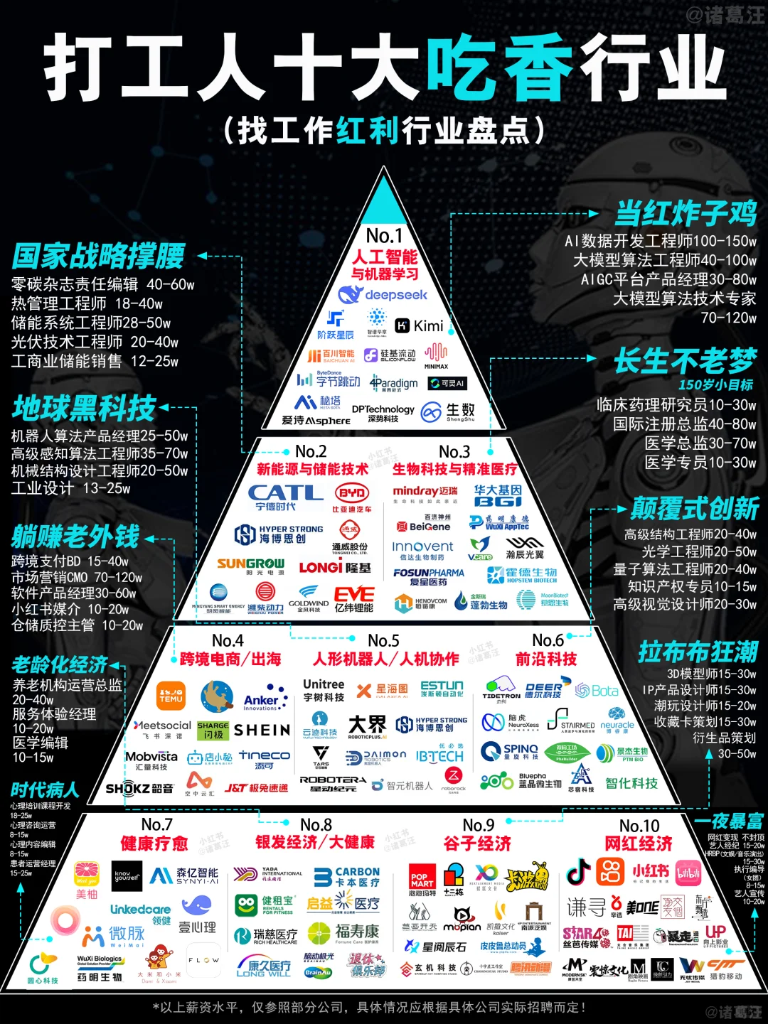 试试又能怎？打工人十大吃香行业！
