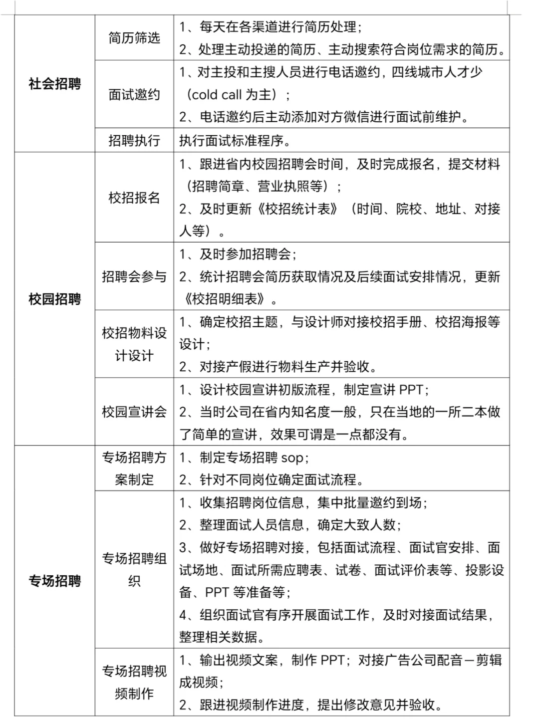 招聘专员的工作内容和执行流程