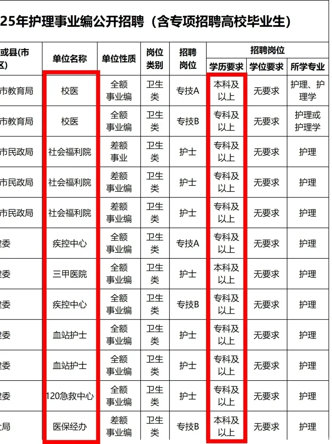 6月27日护理编制招聘岗位（监狱 血站护士