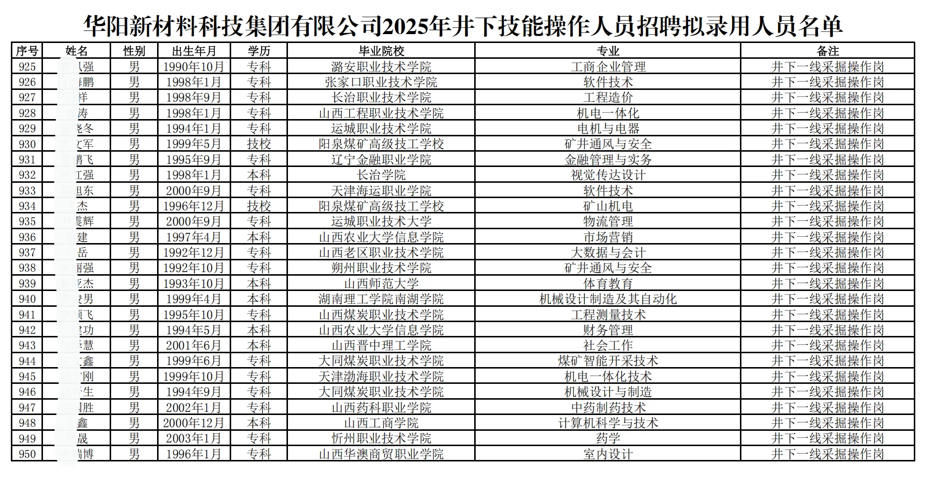 华阳集团拟聘750人公示