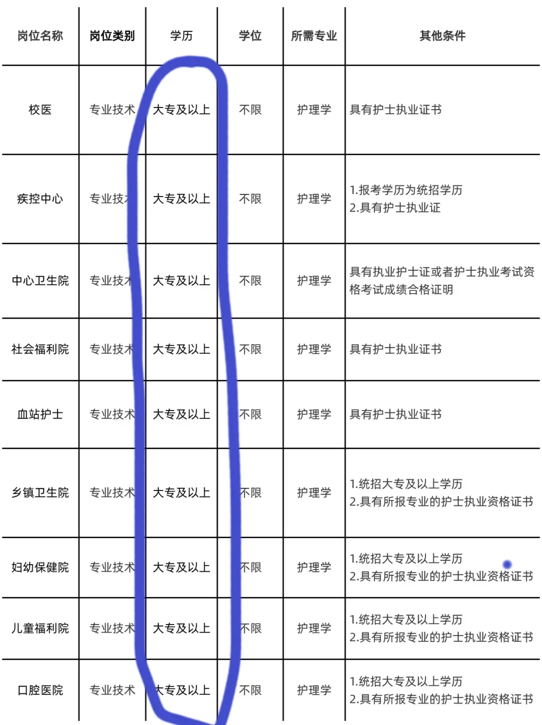 6月27日护理事业编招聘岗位(监狱 卫健委