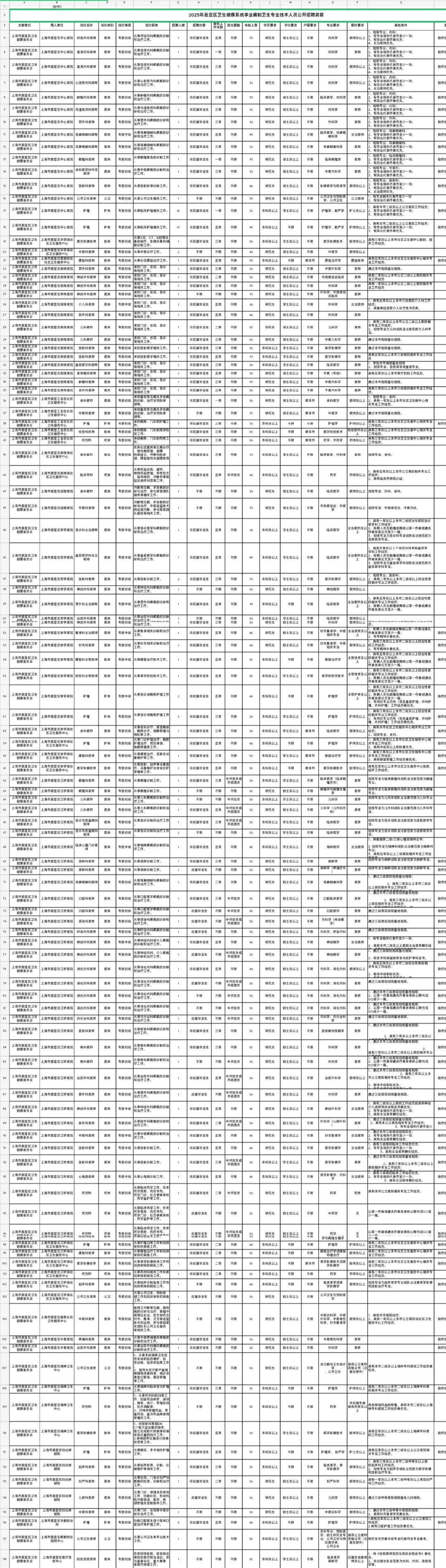 上海嘉定区卫健委公开招聘158人，提醒一下