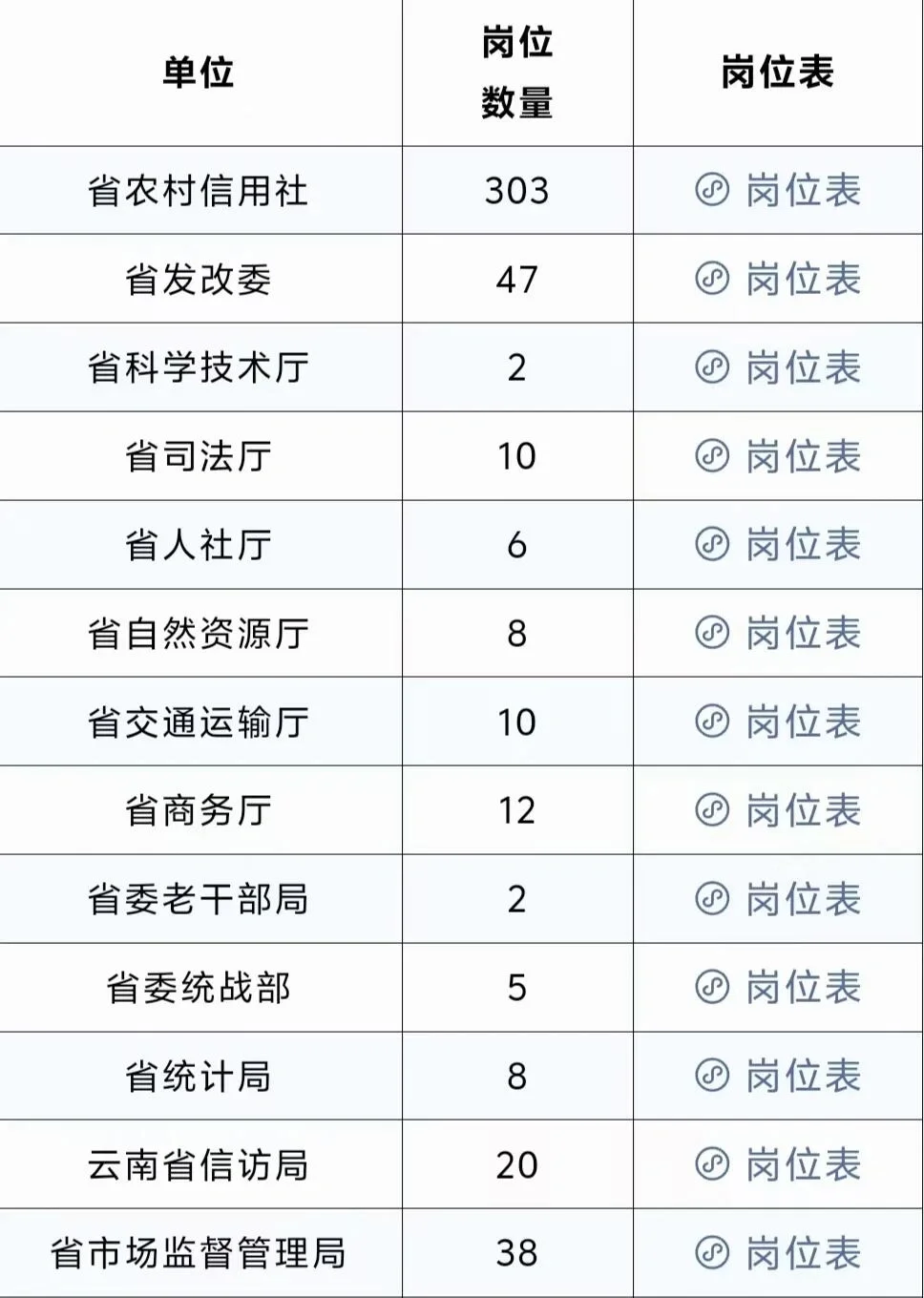 云南交通厅、人社厅等招787人，本科即可！