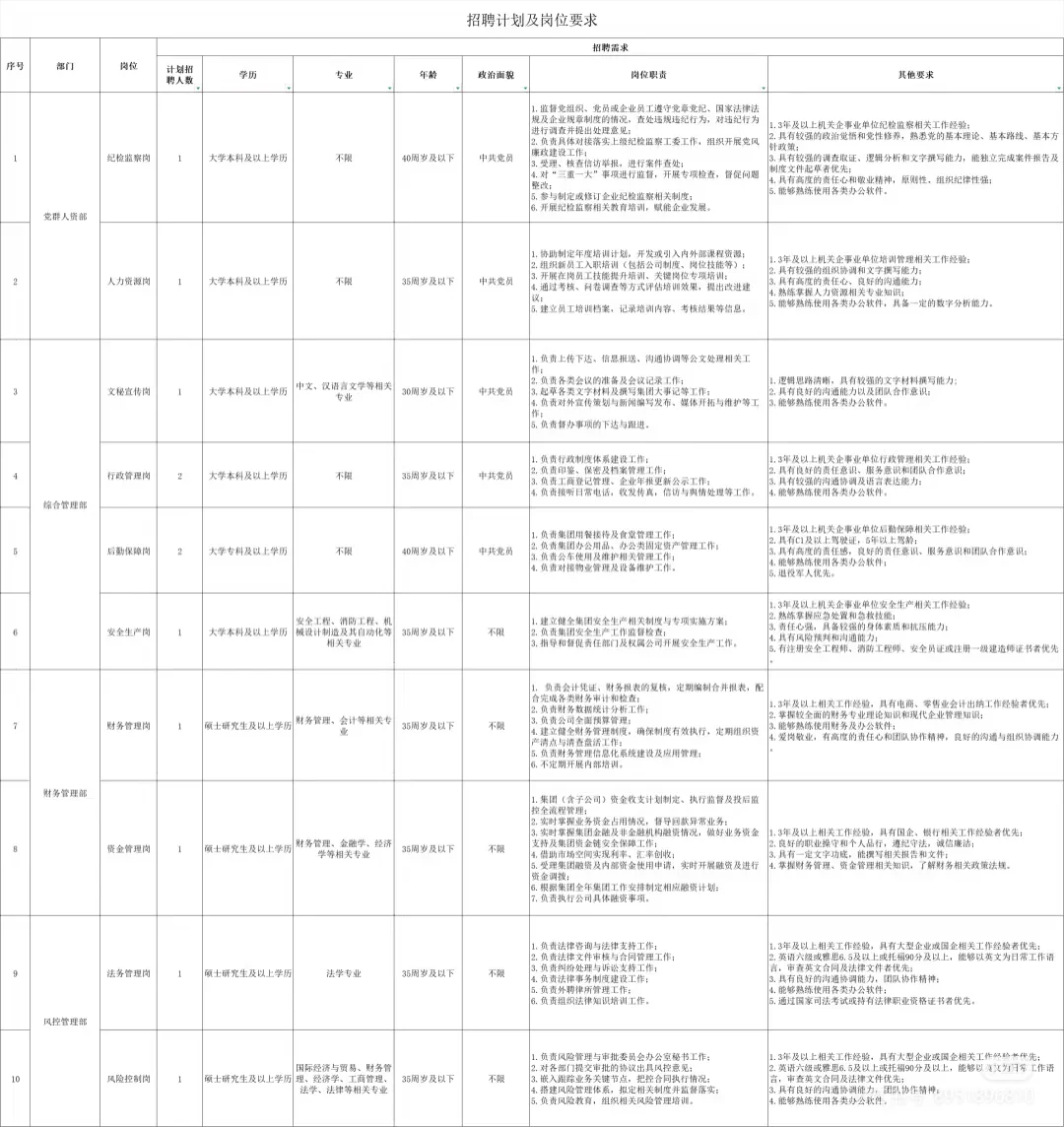 济南综保控股集团22名！