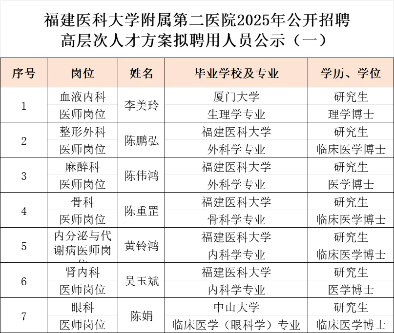 福建医科大学附属第二医院今年招的医生学历