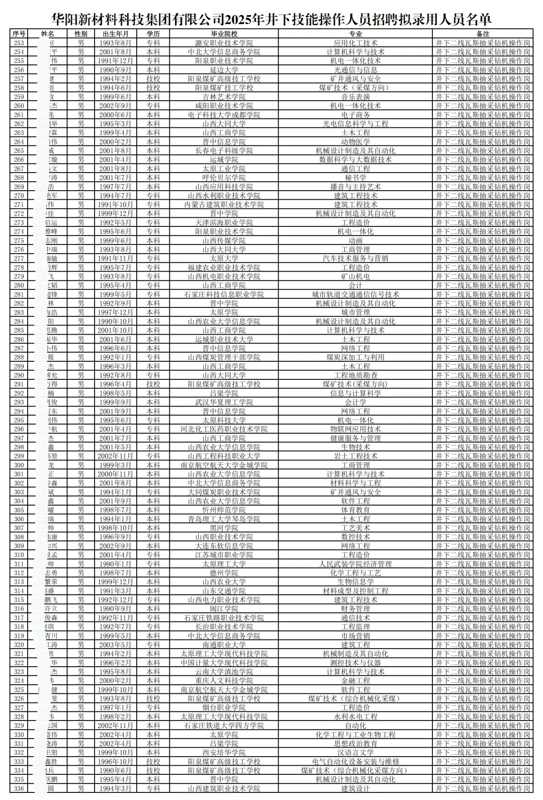 华阳集团拟聘750人公示