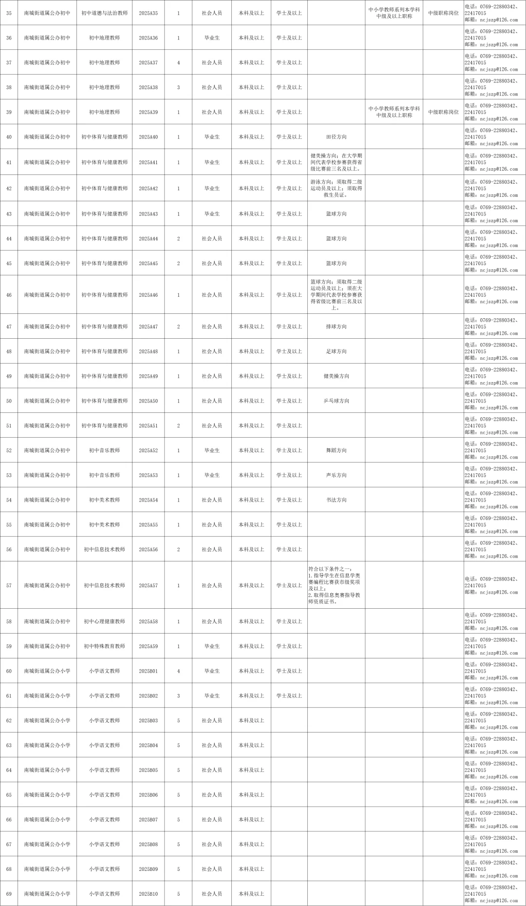 东莞这么缺教师吗?南城街道教师招317人