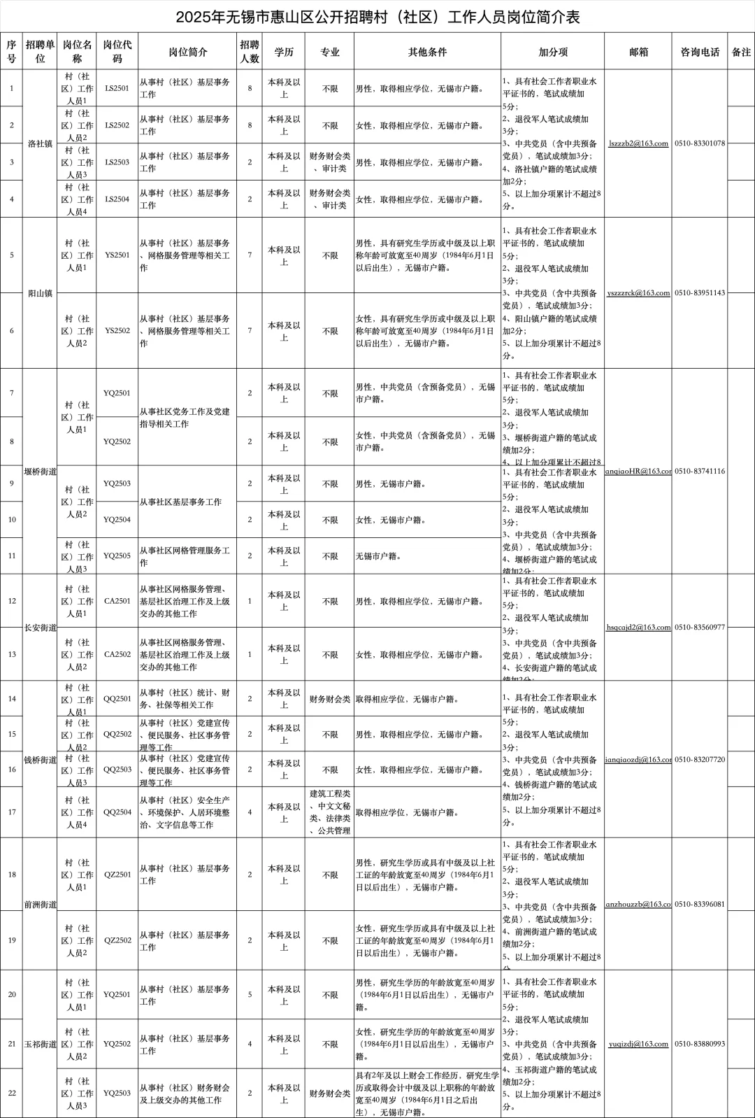 惠山区招71名村（社区）工作人员！！！