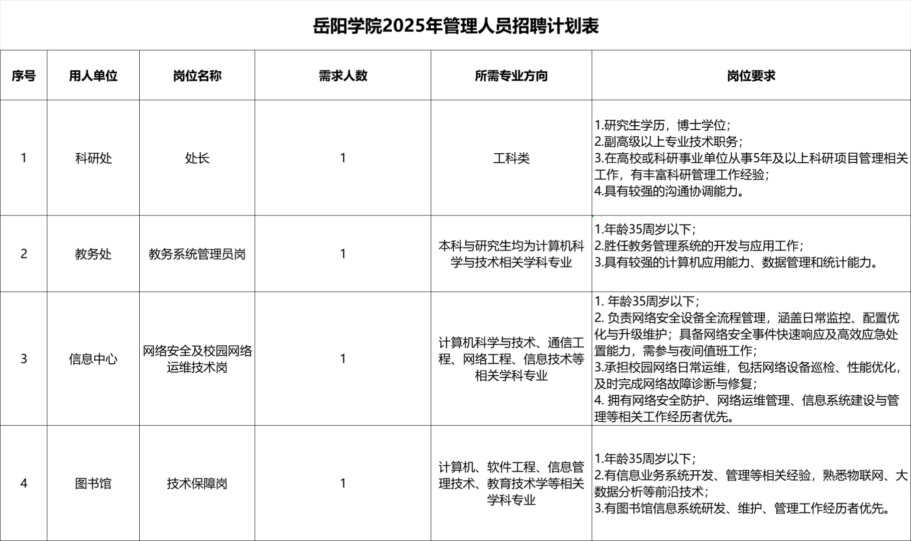 2025年岳阳学院招聘教师工作人员40名