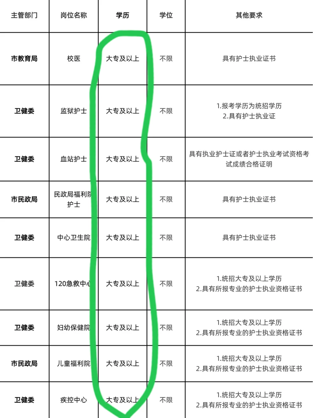 6月23日护理事业编招聘岗位（校医 监狱～）